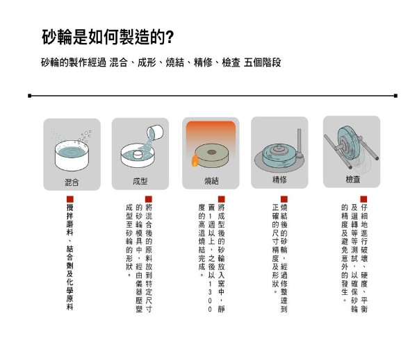 磨床砂輪